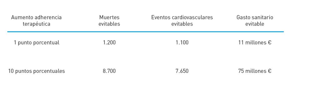 Impact of therapeutic adherence on cardiovascular diseases